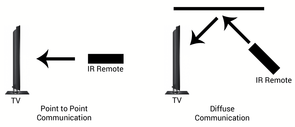 IR Communication Types