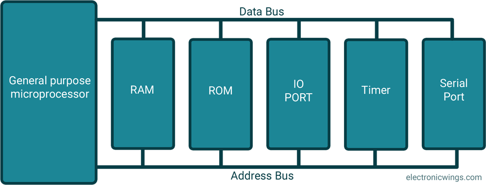 General Purpose Microprocessor System