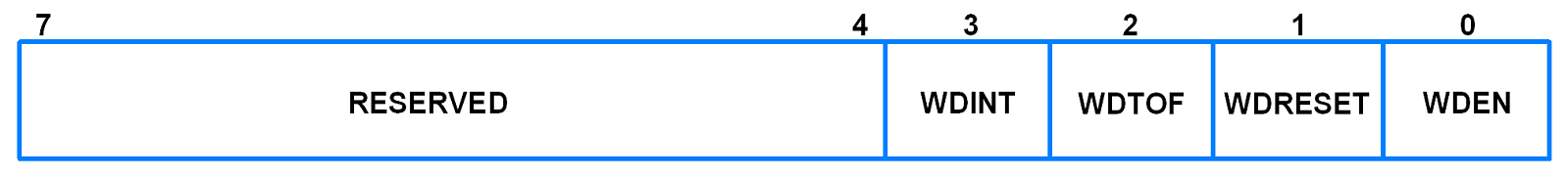 WDMOD (Watchdog Mode Register)