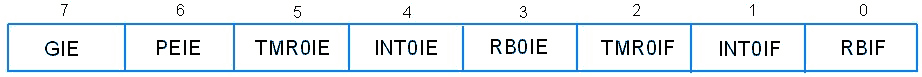 PIC18F4550 Interrupt Control Register