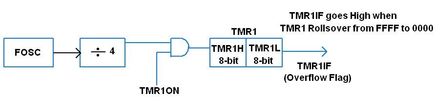 PIC18F4550 Timer Working