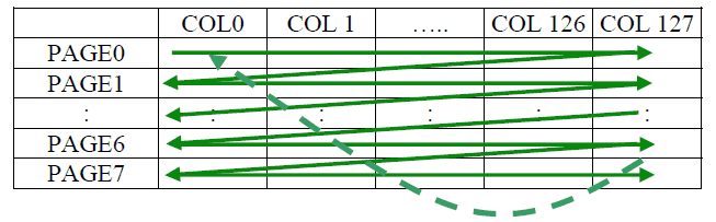 Horrizontal Addressing