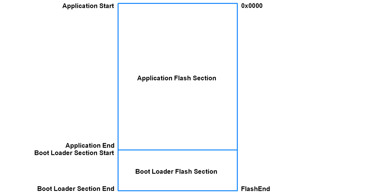 Atmega memory mapping
