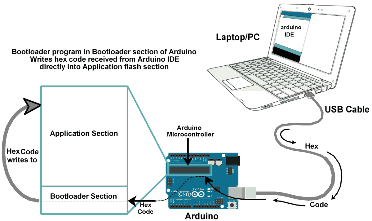 Arduino program uploading