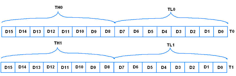 8051 Timer Registers