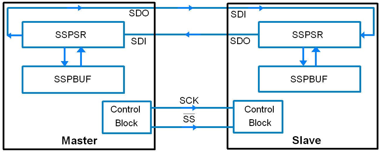 PIC18F4550 SPI Working