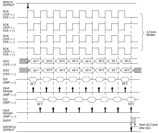 SPI Timing Diagram