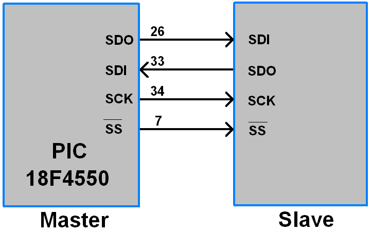 PIC18F4550 SPI Pins