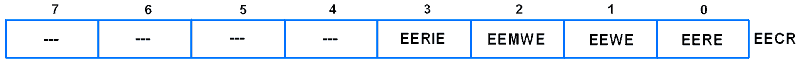 ATmega16 EECR Register