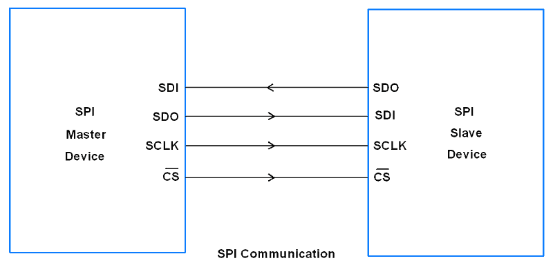 SPI Communication