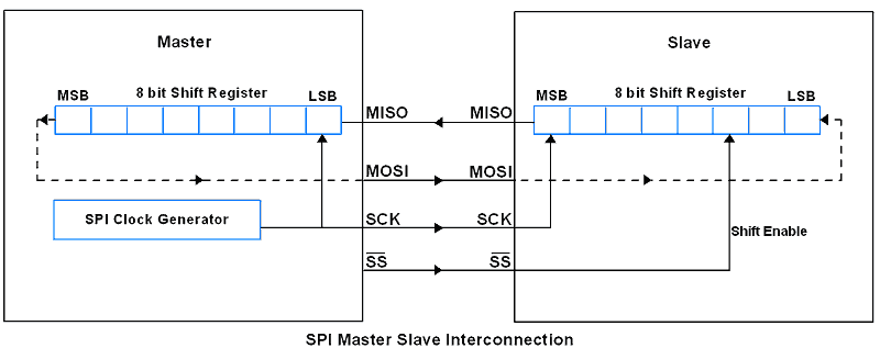 SPI Interconnection